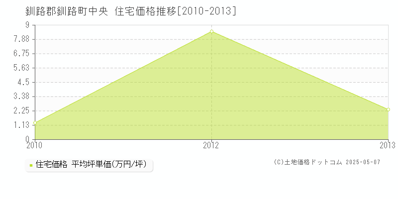 中央(釧路郡釧路町)の住宅価格推移グラフ(坪単価)[2010-2013年]