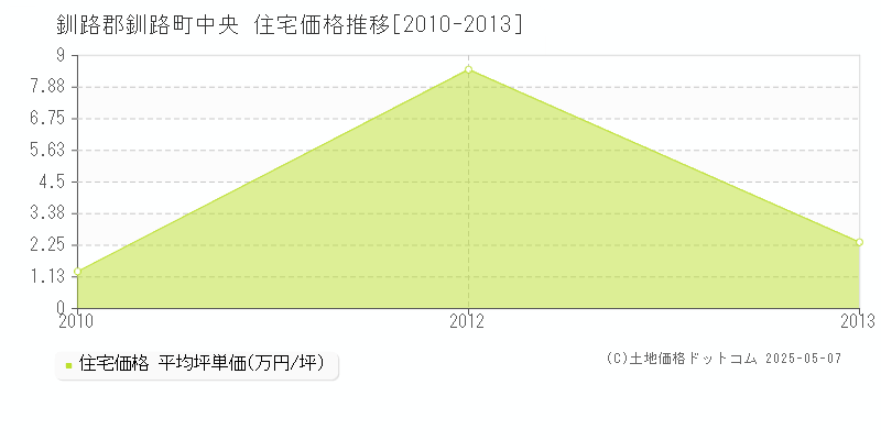 釧路郡釧路町中央の住宅価格推移グラフ 