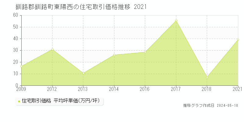 釧路郡釧路町東陽西の住宅取引価格推移グラフ 