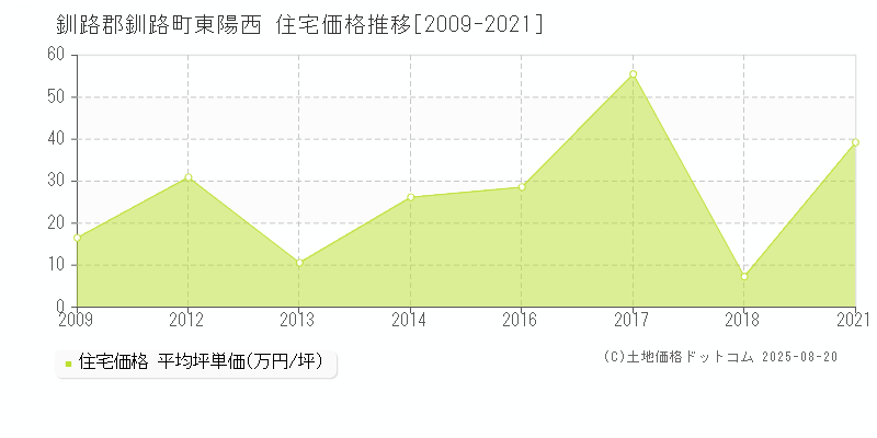 東陽西(釧路郡釧路町)の住宅価格推移グラフ(坪単価)[2009-2021年]