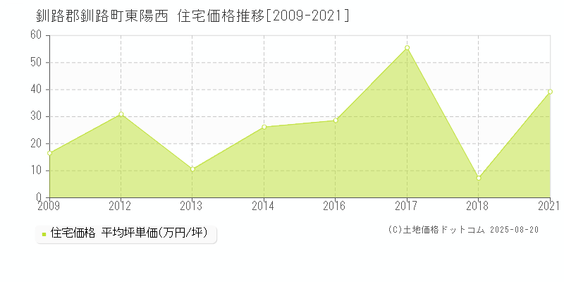 釧路郡釧路町東陽西の住宅価格推移グラフ 