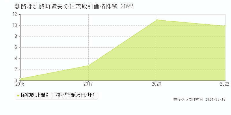 釧路郡釧路町遠矢の住宅価格推移グラフ 