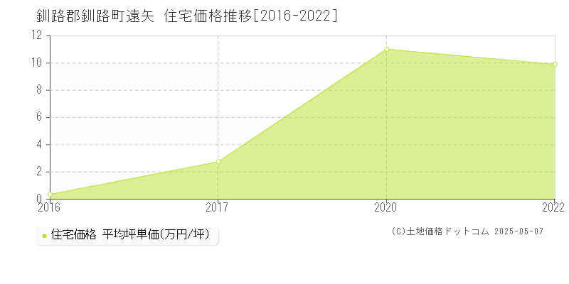 遠矢(釧路郡釧路町)の住宅価格推移グラフ(坪単価)[2016-2022年]
