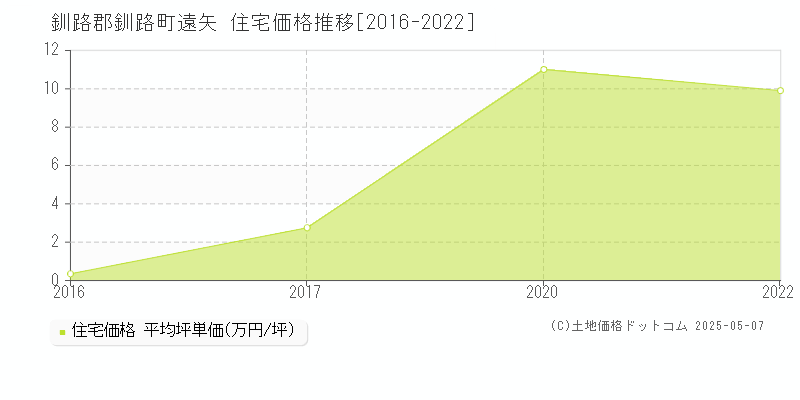 釧路郡釧路町遠矢の住宅価格推移グラフ 