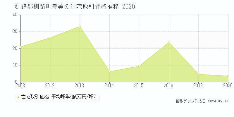 釧路郡釧路町豊美の住宅価格推移グラフ 