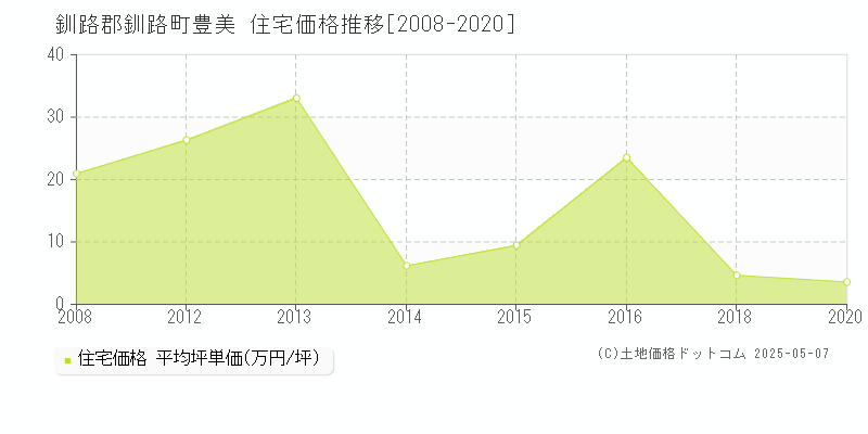 豊美(釧路郡釧路町)の住宅価格推移グラフ(坪単価)[2008-2020年]