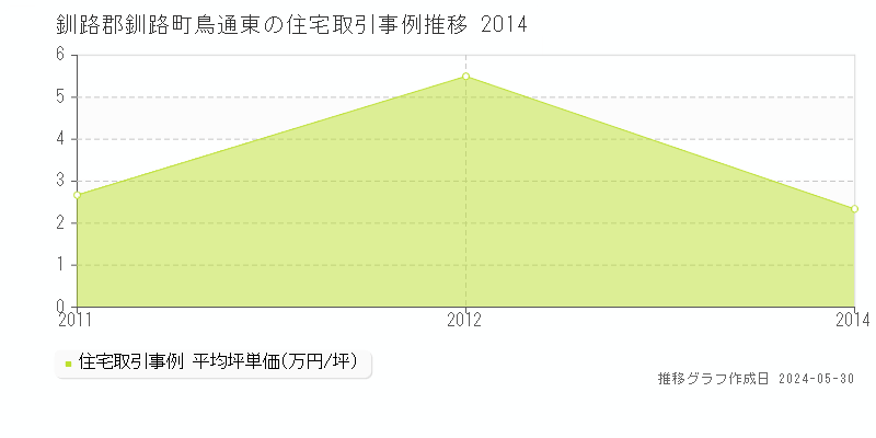釧路郡釧路町鳥通東の住宅価格推移グラフ 
