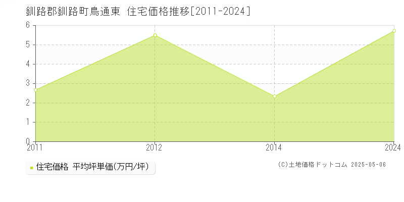 鳥通東(釧路郡釧路町)の住宅価格推移グラフ(坪単価)[2011-2024年]