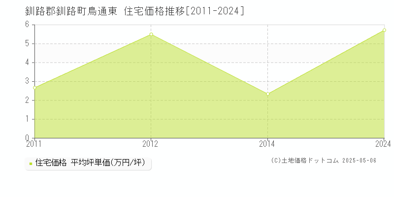 釧路郡釧路町鳥通東の住宅価格推移グラフ 