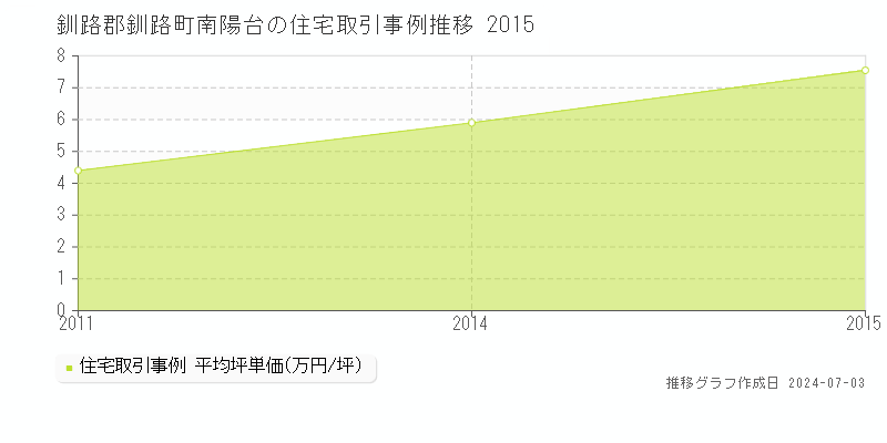 釧路郡釧路町南陽台の住宅取引価格推移グラフ 