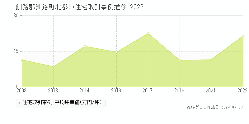 釧路郡釧路町北都の住宅価格推移グラフ 