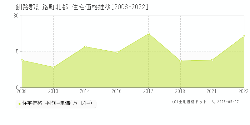 釧路郡釧路町北都の住宅価格推移グラフ 