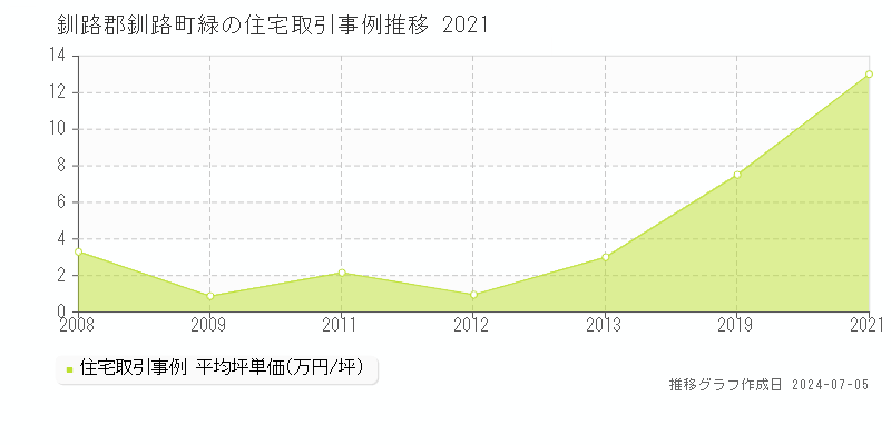 釧路郡釧路町緑の住宅価格推移グラフ 