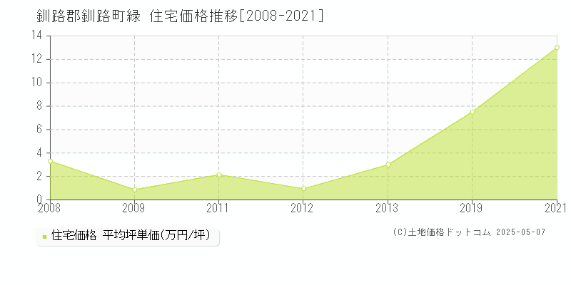 緑(釧路郡釧路町)の住宅価格推移グラフ(坪単価)[2008-2021年]