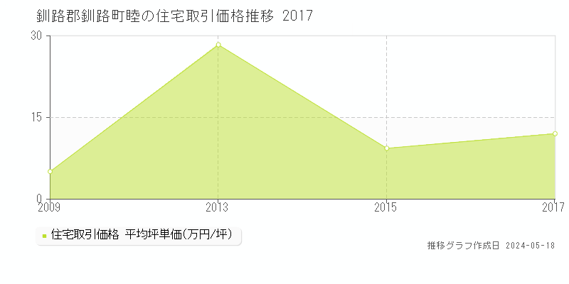 釧路郡釧路町睦の住宅取引事例推移グラフ 