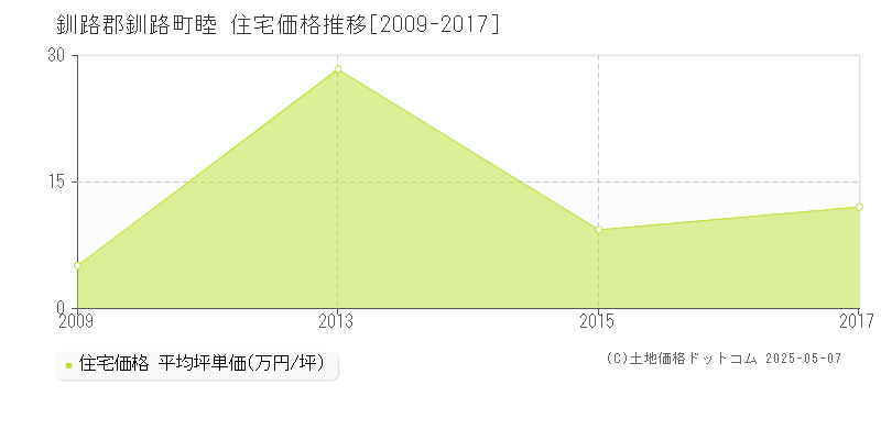 睦(釧路郡釧路町)の住宅価格推移グラフ(坪単価)[2009-2017年]