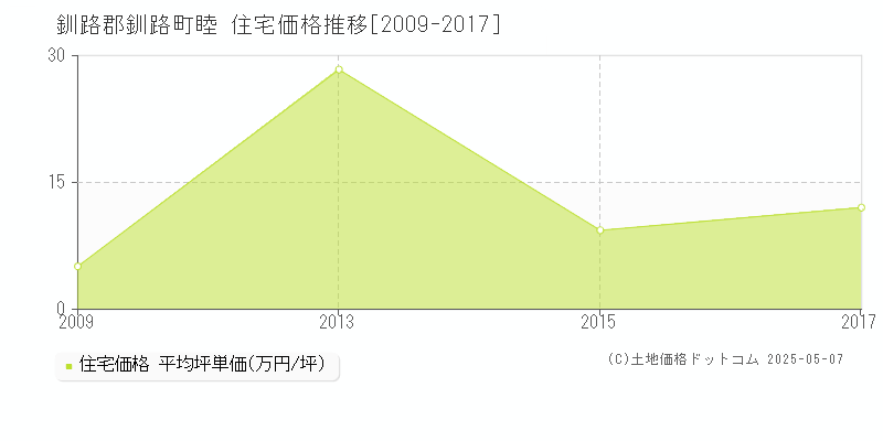 釧路郡釧路町睦の住宅取引事例推移グラフ 