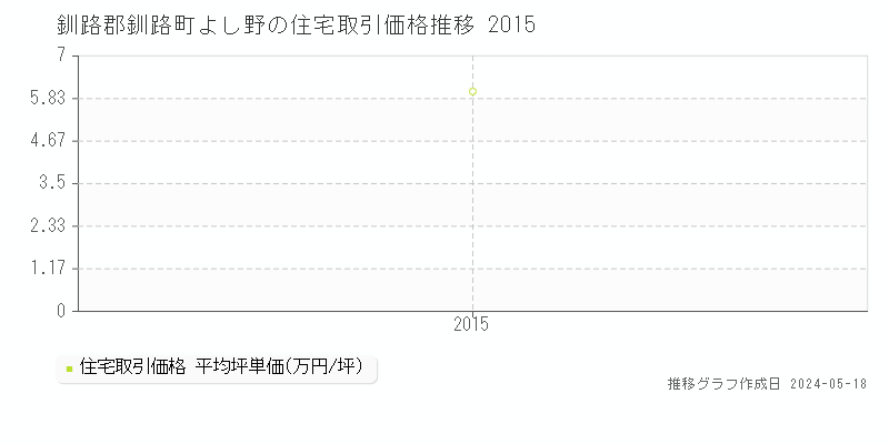釧路郡釧路町よし野の住宅価格推移グラフ 