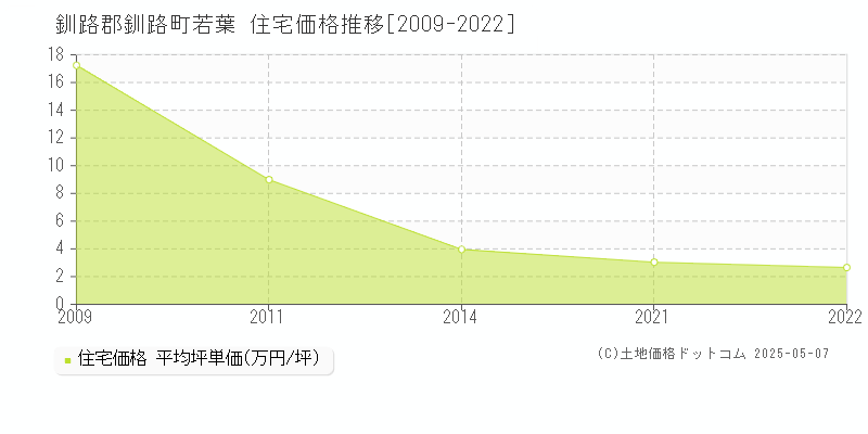 若葉(釧路郡釧路町)の住宅価格推移グラフ(坪単価)[2009-2022年]