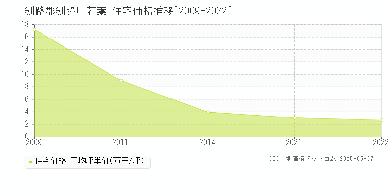 釧路郡釧路町若葉の住宅価格推移グラフ 