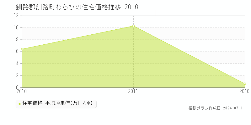 釧路郡釧路町わらびの住宅価格推移グラフ 