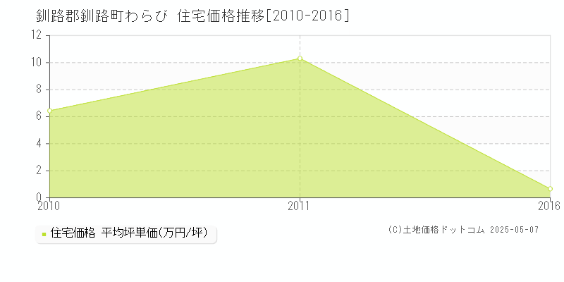 釧路郡釧路町わらびの住宅価格推移グラフ 