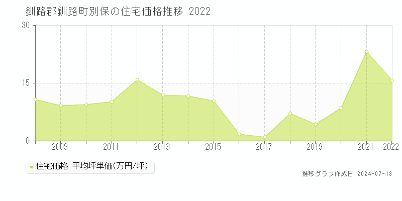 釧路郡釧路町別保の住宅価格推移グラフ 