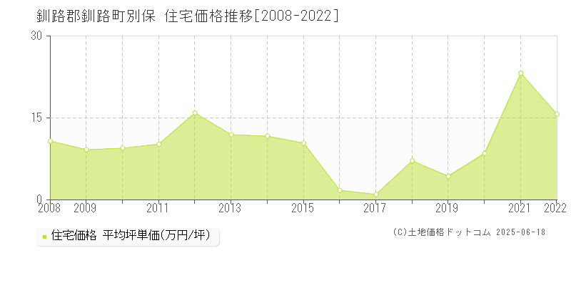 別保(釧路郡釧路町)の住宅価格推移グラフ(坪単価)[2008-2022年]