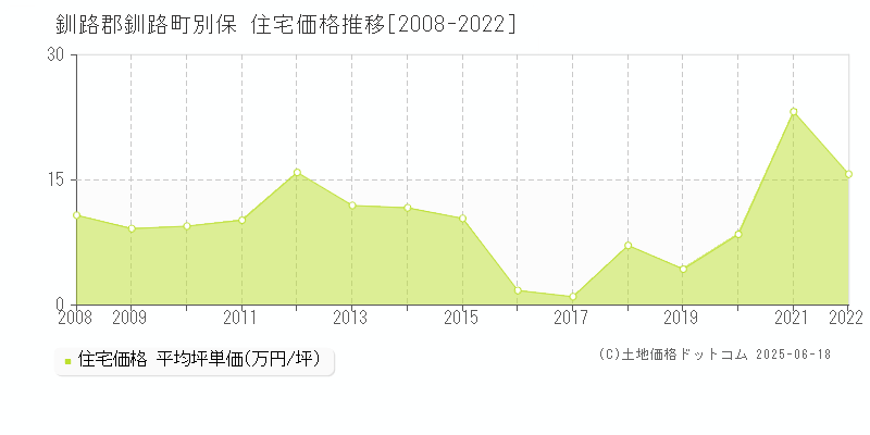 釧路郡釧路町別保の住宅価格推移グラフ 