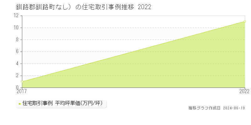釧路郡釧路町（大字なし）の住宅取引事例推移グラフ 