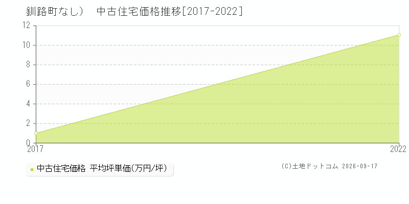 釧路町（大字なし）の中古住宅価格推移グラフ(坪単価)[2017-2022年]