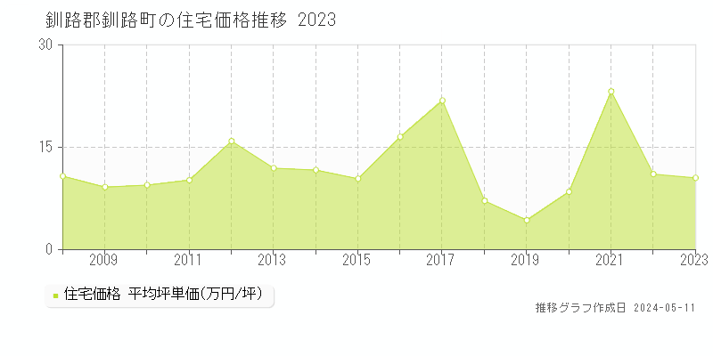 釧路郡釧路町の住宅取引価格推移グラフ 
