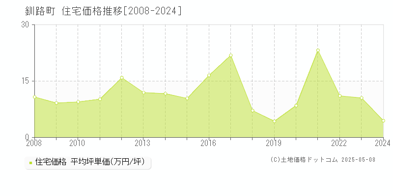釧路町(北海道)の住宅価格推移グラフ(坪単価)[2008-2024年]