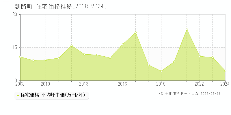 釧路郡釧路町の住宅取引価格推移グラフ 