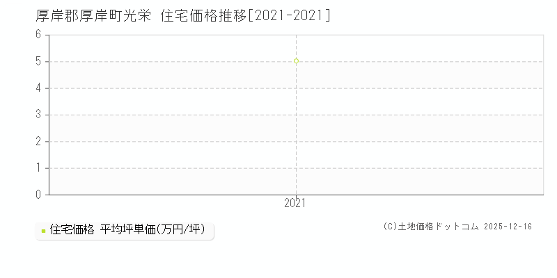 光栄(厚岸郡厚岸町)の住宅価格推移グラフ(坪単価)[2021-2021年]