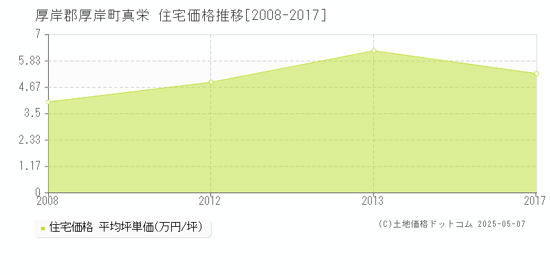 真栄(厚岸郡厚岸町)の住宅価格推移グラフ(坪単価)[2008-2017年]