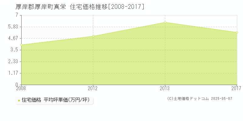 厚岸郡厚岸町真栄の住宅価格推移グラフ 