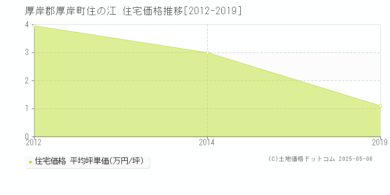 住の江(厚岸郡厚岸町)の住宅価格推移グラフ(坪単価)[2012-2019年]