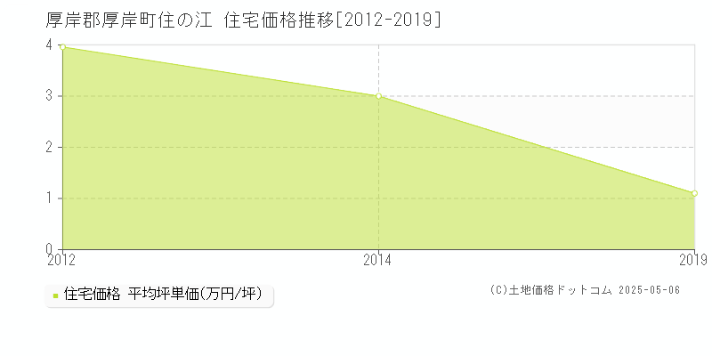 厚岸郡厚岸町住の江の住宅価格推移グラフ 