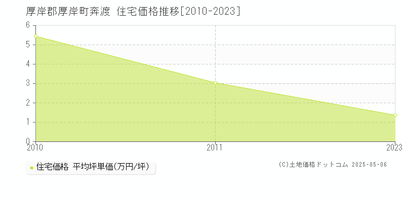 奔渡(厚岸郡厚岸町)の住宅価格推移グラフ(坪単価)[2010-2023年]