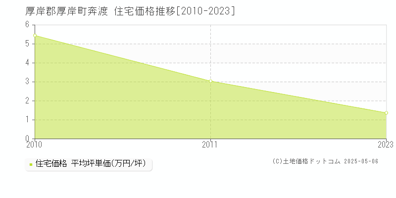 厚岸郡厚岸町奔渡の住宅価格推移グラフ 