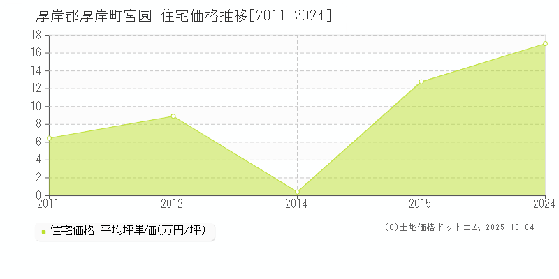 宮園(厚岸郡厚岸町)の住宅価格推移グラフ(坪単価)[2011-2024年]