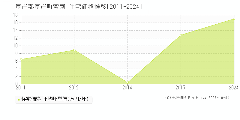 厚岸郡厚岸町宮園の住宅価格推移グラフ 