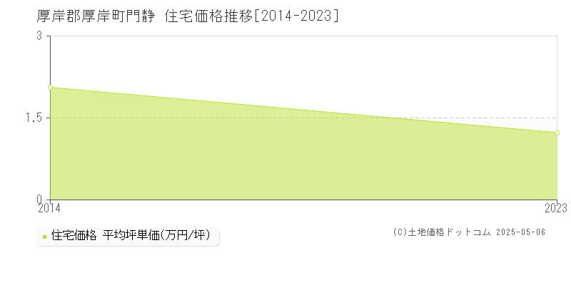 門静(厚岸郡厚岸町)の住宅価格推移グラフ(坪単価)[2014-2023年]