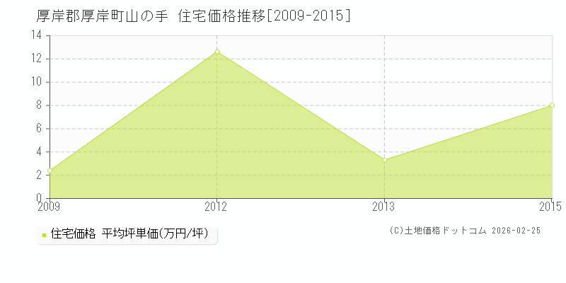 山の手(厚岸郡厚岸町)の住宅価格推移グラフ(坪単価)[2009-2015年]