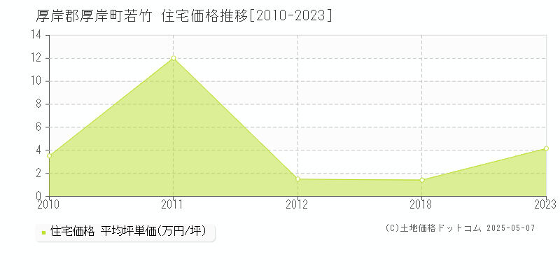 若竹(厚岸郡厚岸町)の住宅価格推移グラフ(坪単価)[2010-2023年]