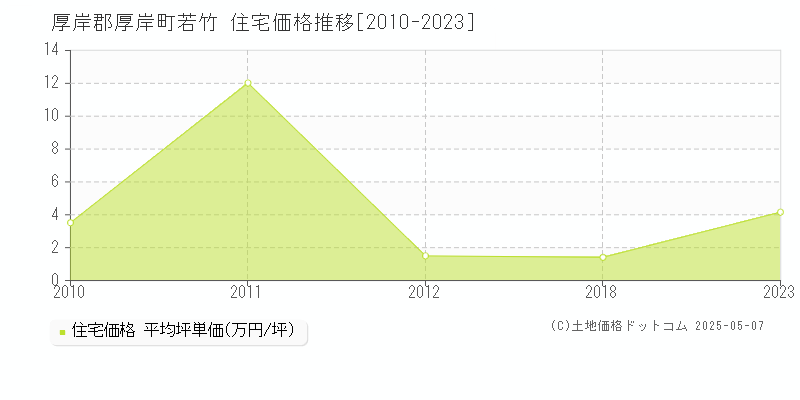 厚岸郡厚岸町若竹の住宅価格推移グラフ 