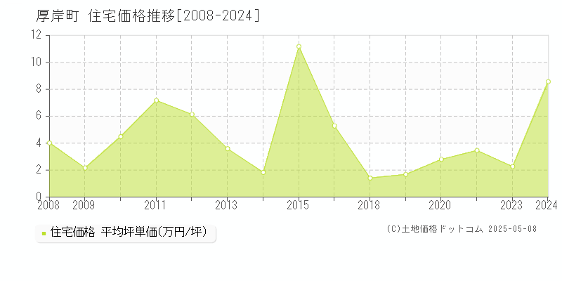 厚岸町(北海道)の住宅価格推移グラフ(坪単価)[2008-2024年]