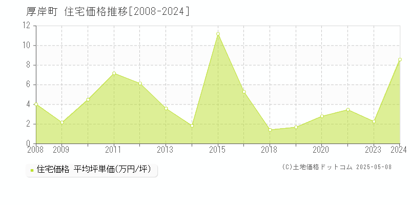 厚岸郡厚岸町全域の住宅価格推移グラフ 