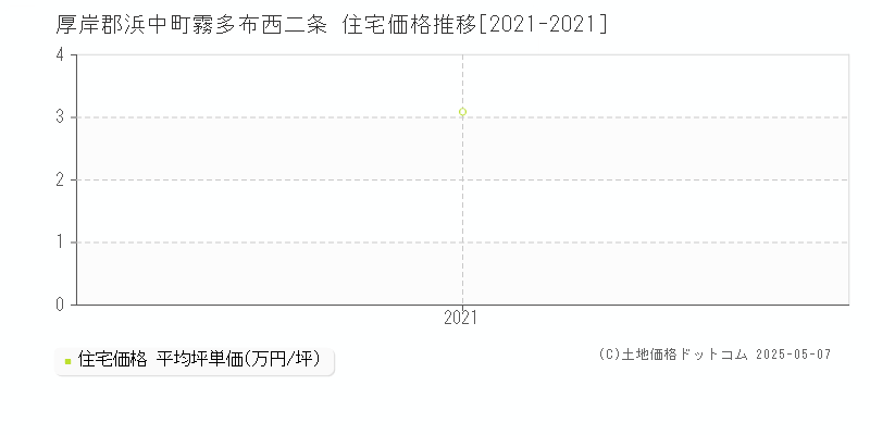 霧多布西二条(厚岸郡浜中町)の住宅価格推移グラフ(坪単価)[2021-2021年]